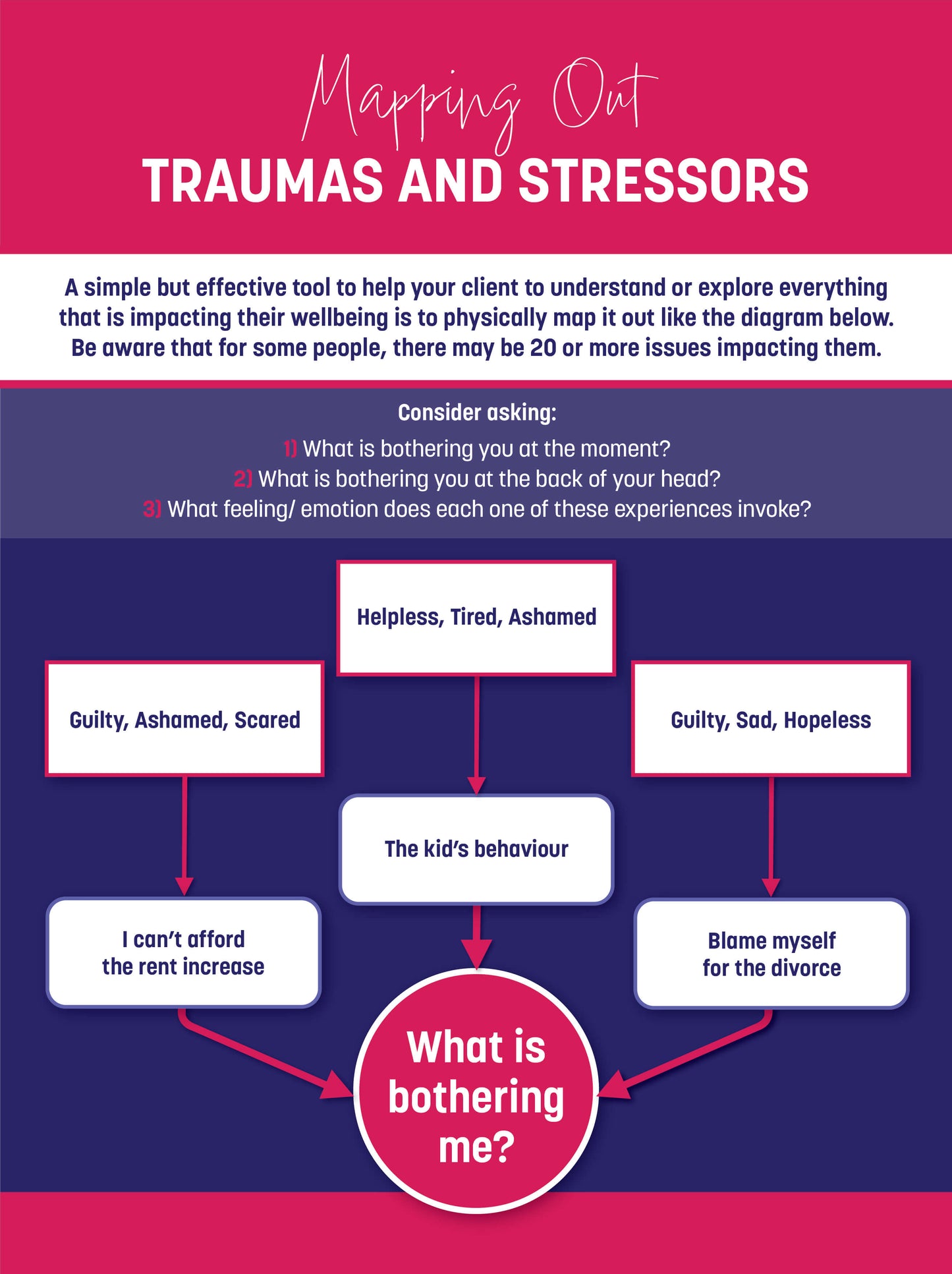 Mapping Out Traumas and Stressors Tool A4 Poster