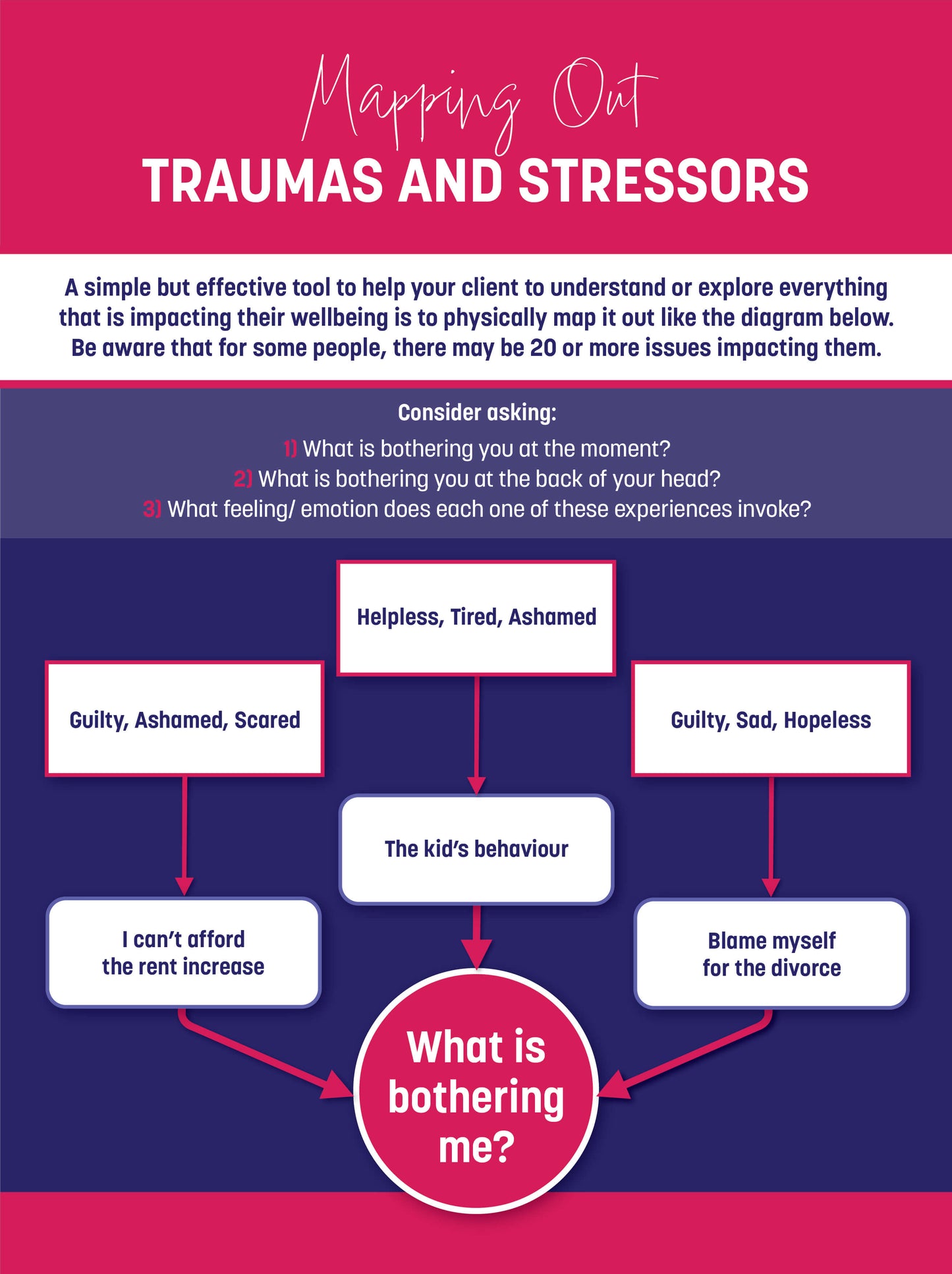 Mapping Out Traumas and Stressors Tool A4 Poster