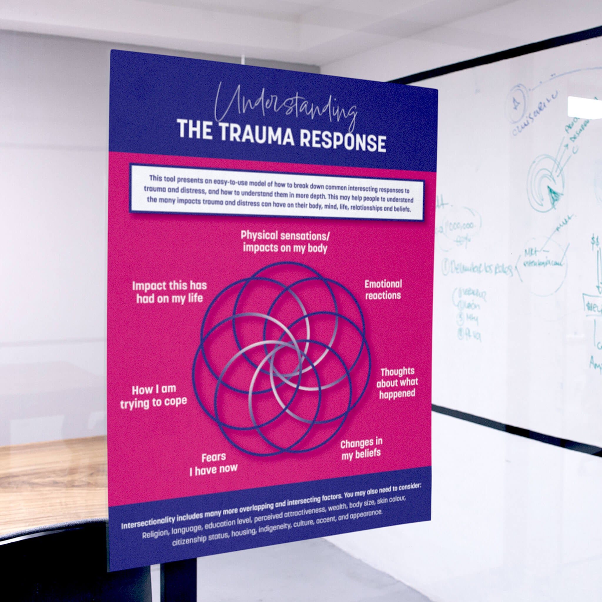 Understanding the Trauma Response Tool A4 Poster – victimfocus resources