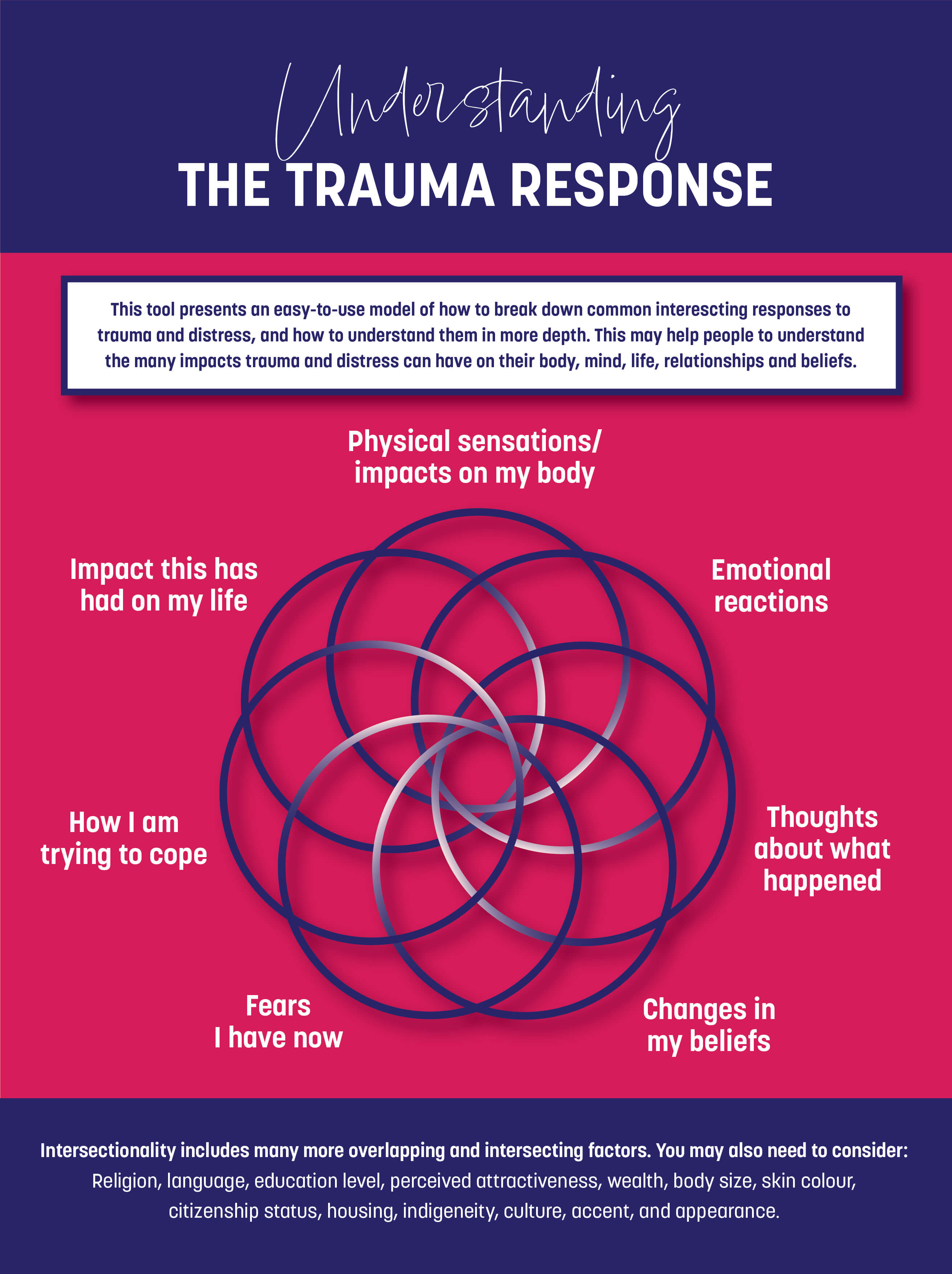 Understanding the Trauma Response Tool A4 Poster – victimfocus resources