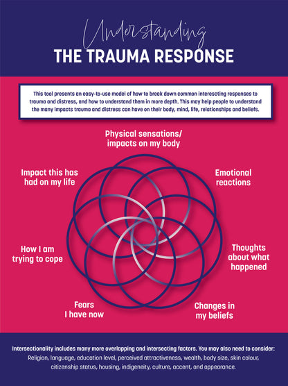 Understanding the Trauma Response Tool A4 Poster