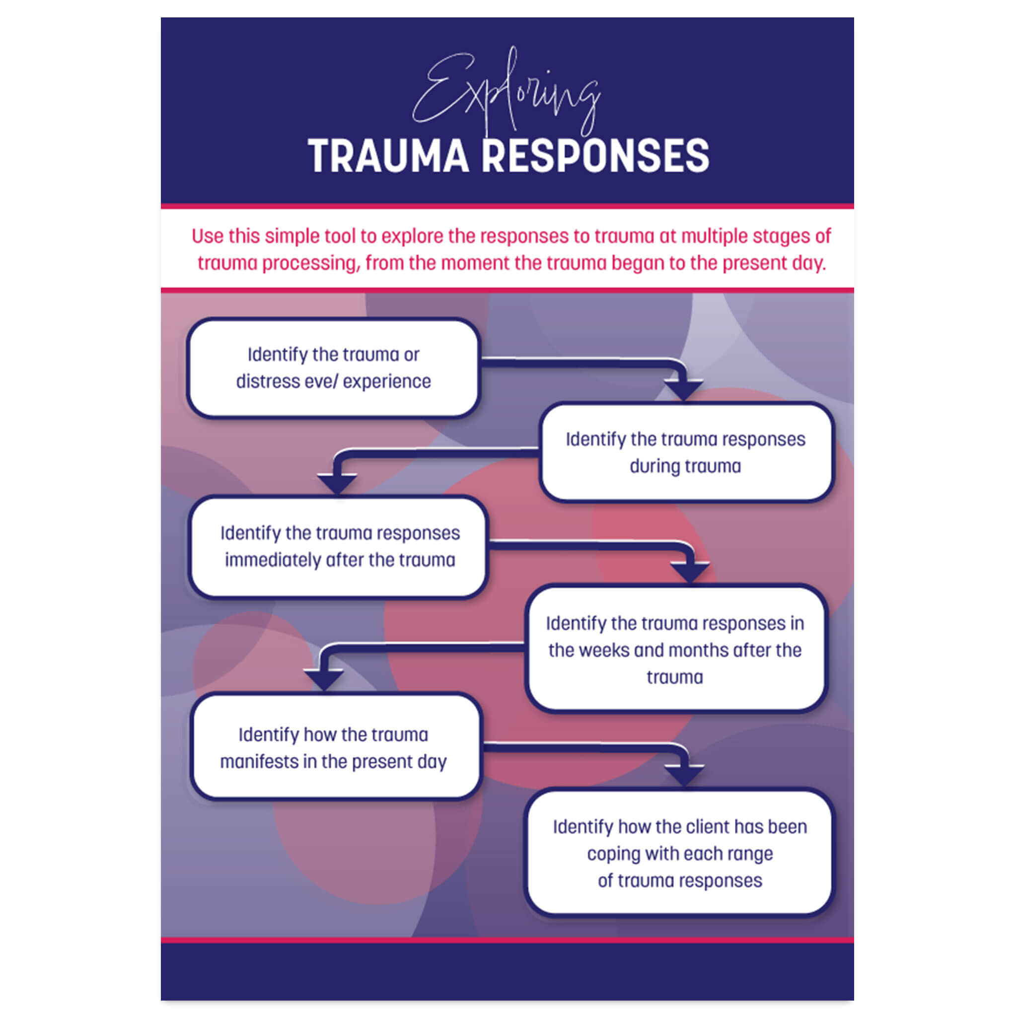 Exploring Trauma Responses Tool A4 Poster – Victimfocus Resources