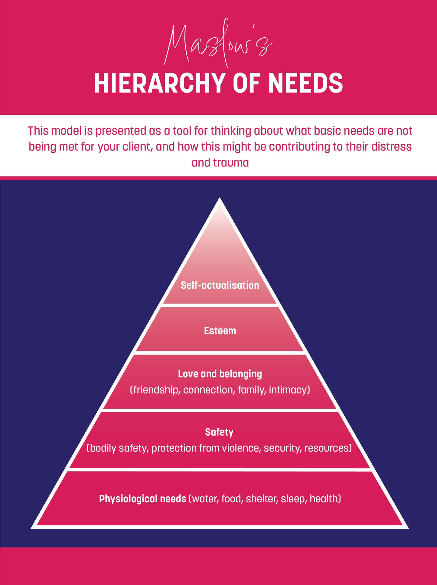 Maslow's Hierarchy of Needs Tool A4 Poster